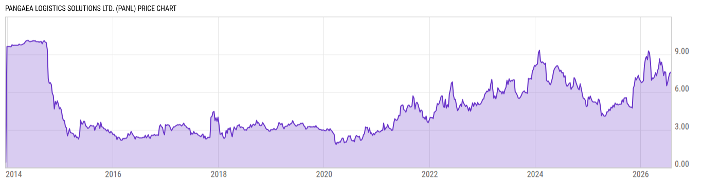 Price Chart