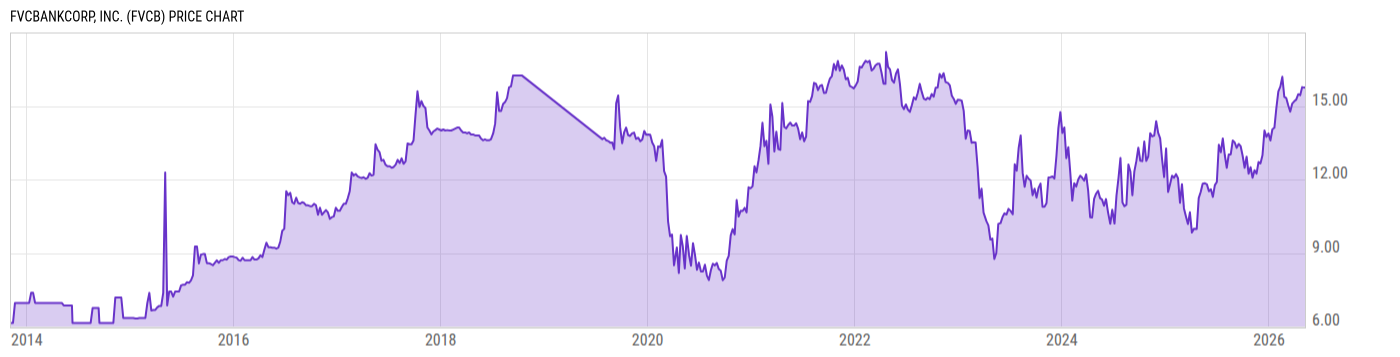 Price Chart