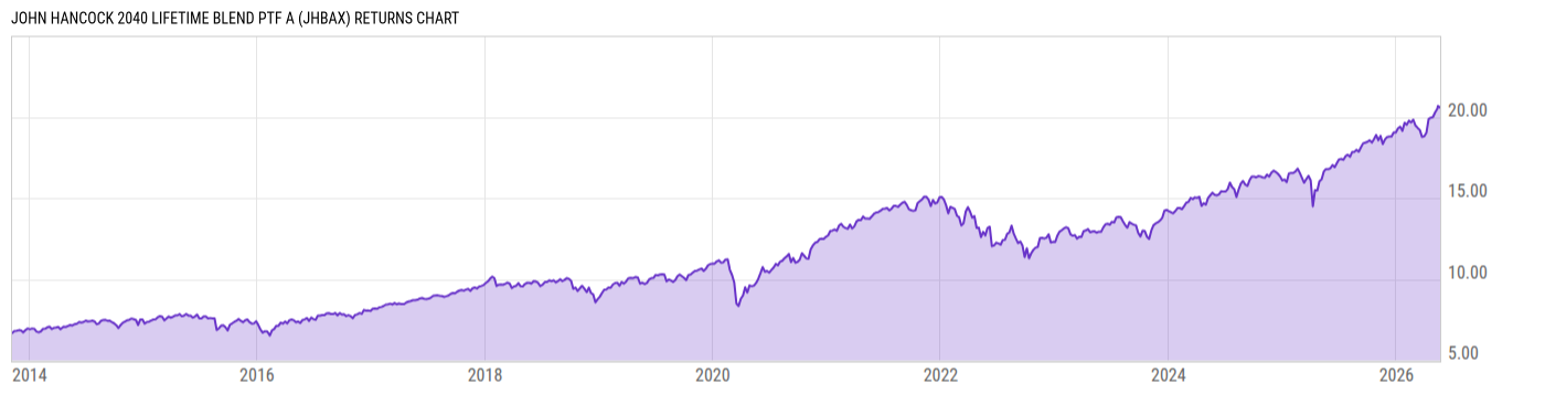 Returns Chart