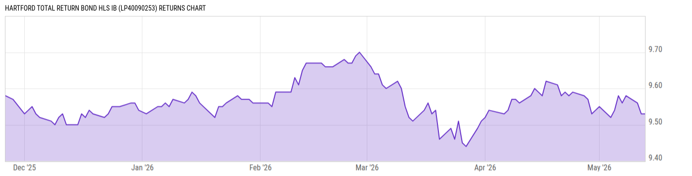 Returns Chart