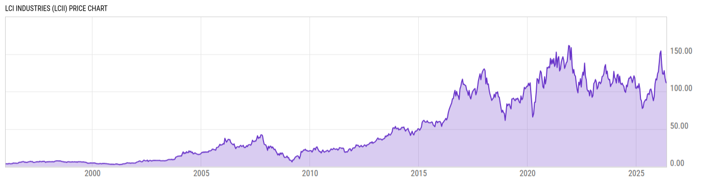 Price Chart
