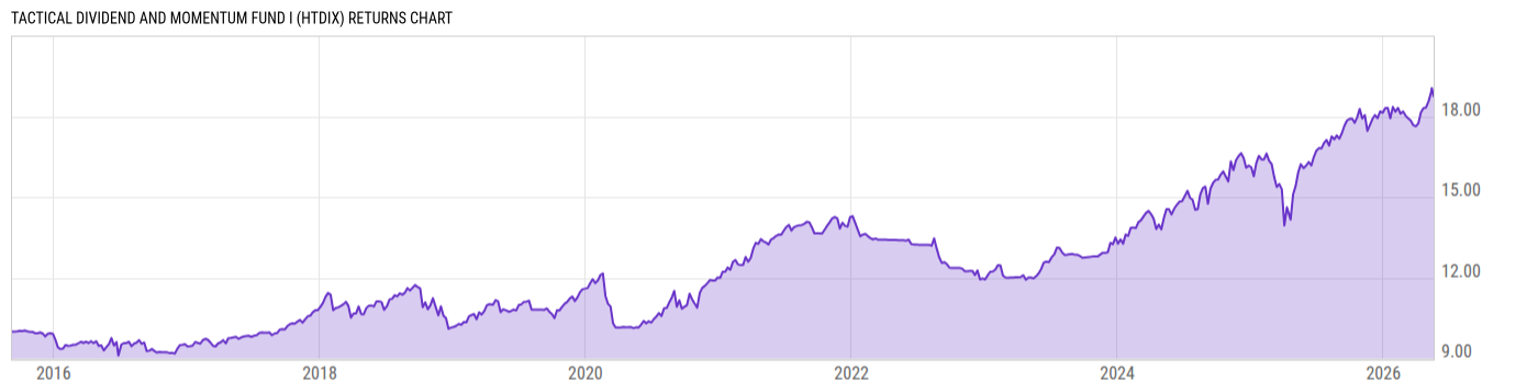 Returns Chart