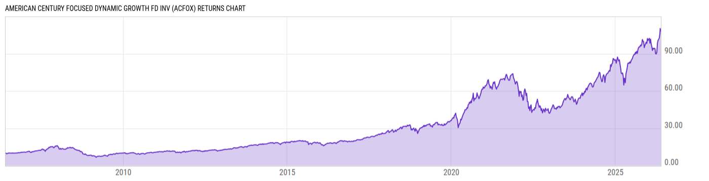 Returns Chart