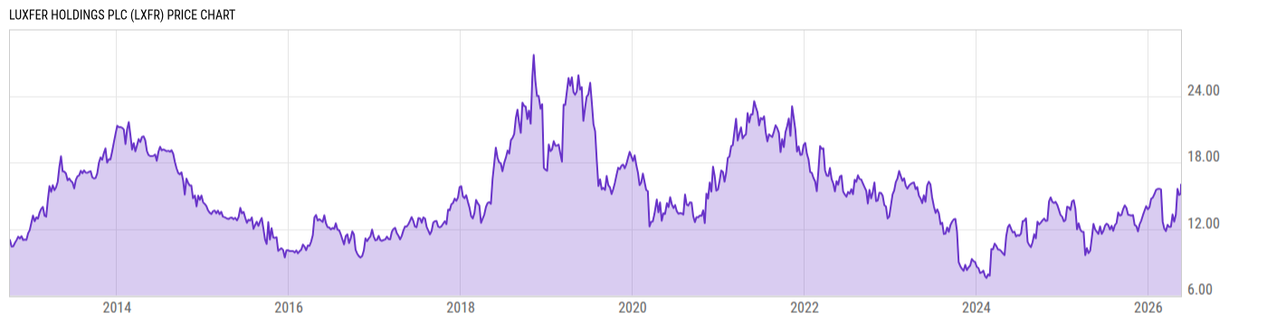 Price Chart