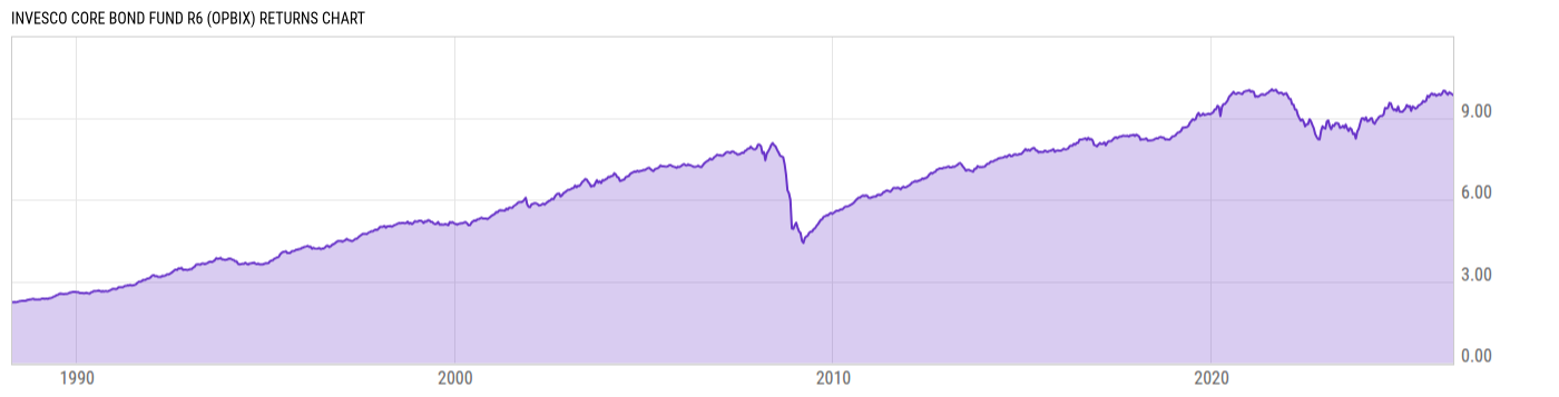 Returns Chart