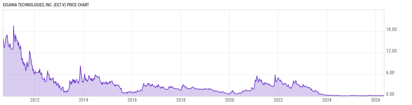Price Chart