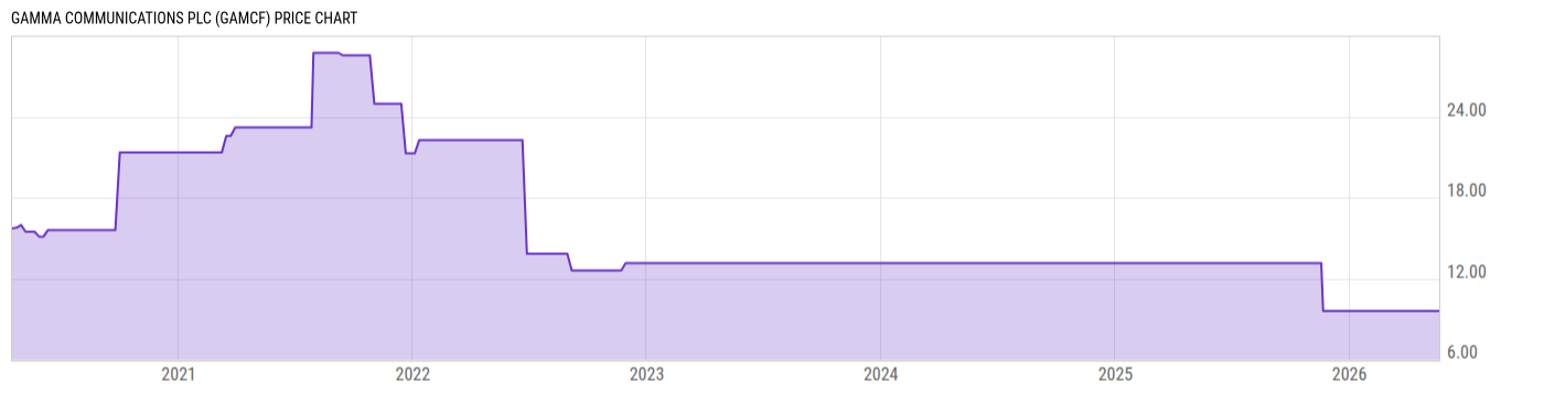 Price Chart
