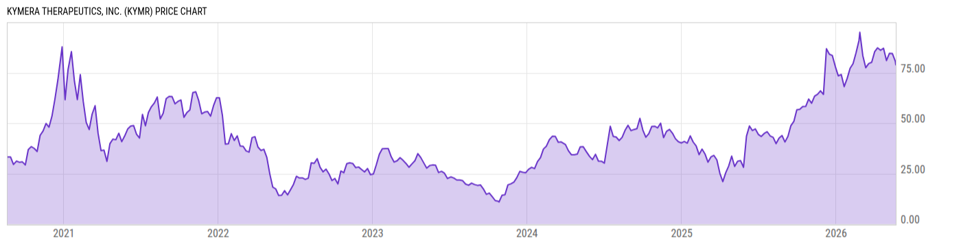 Price Chart
