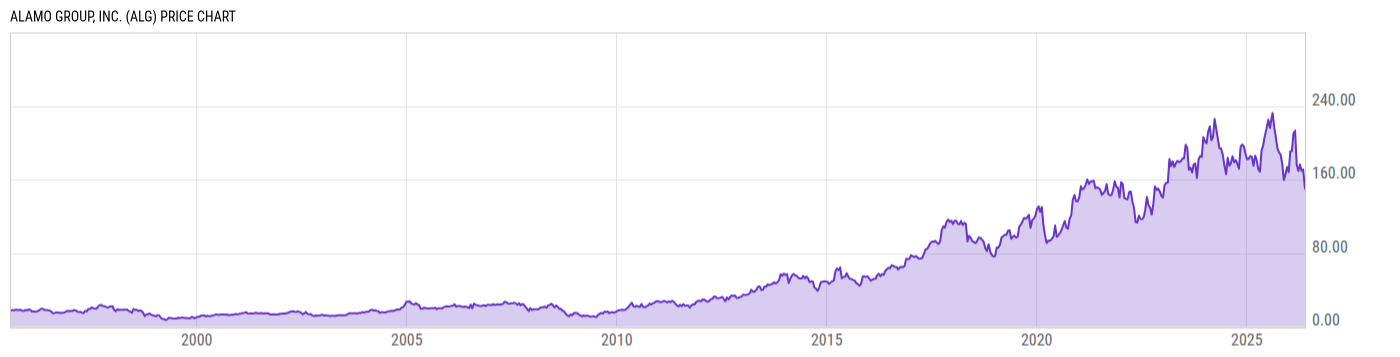 Price Chart