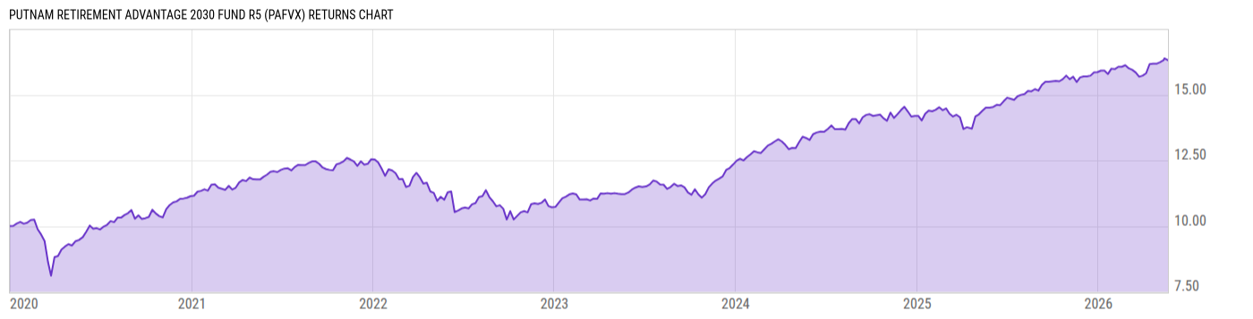 Returns Chart