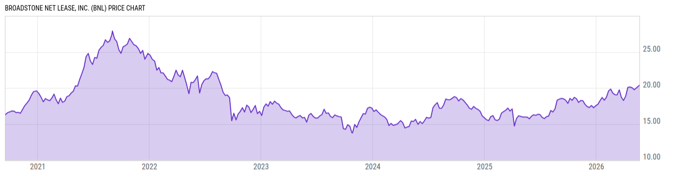 Price Chart