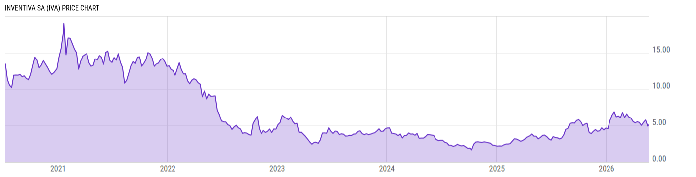 Price Chart