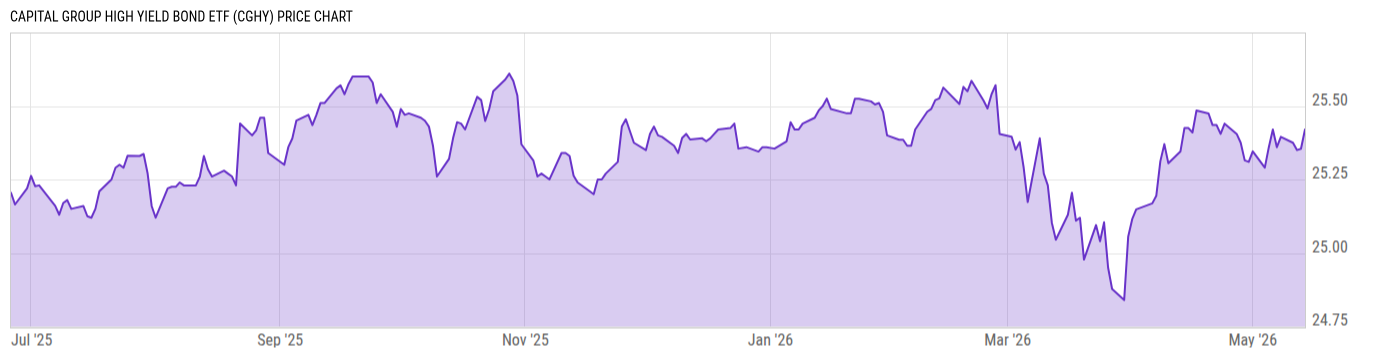 Price Chart