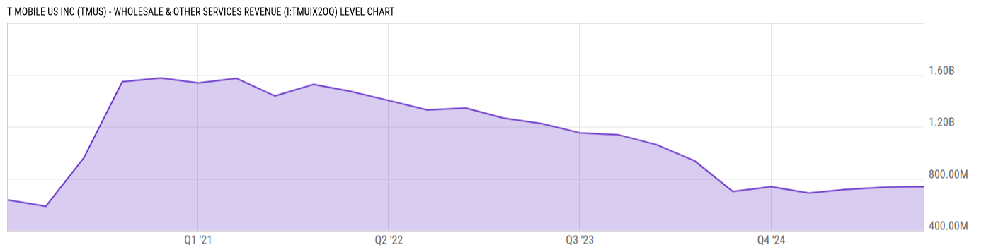Level Chart