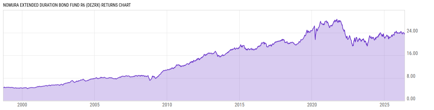 Returns Chart