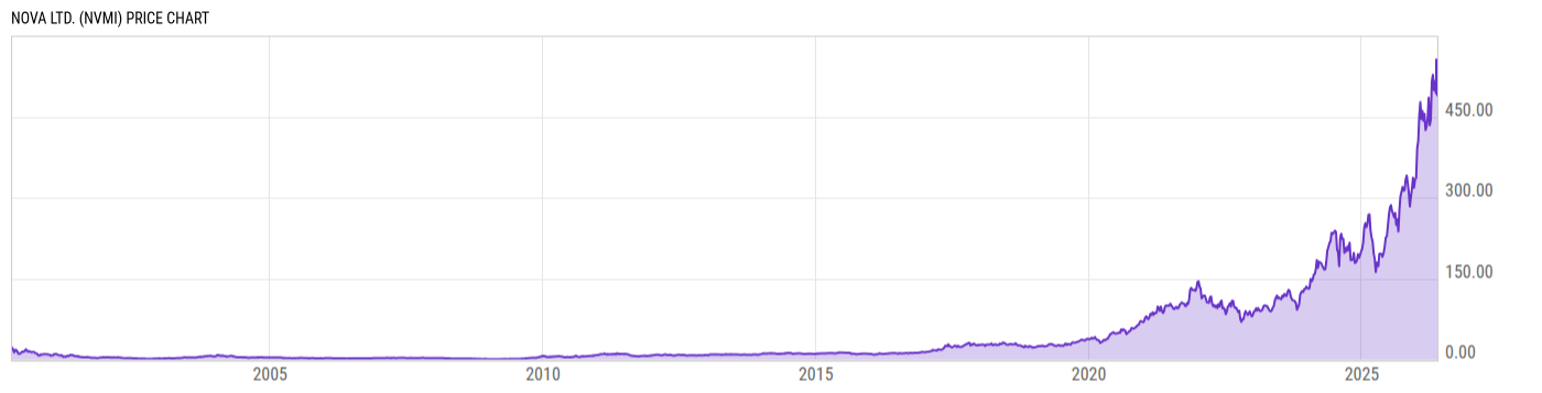 Price Chart