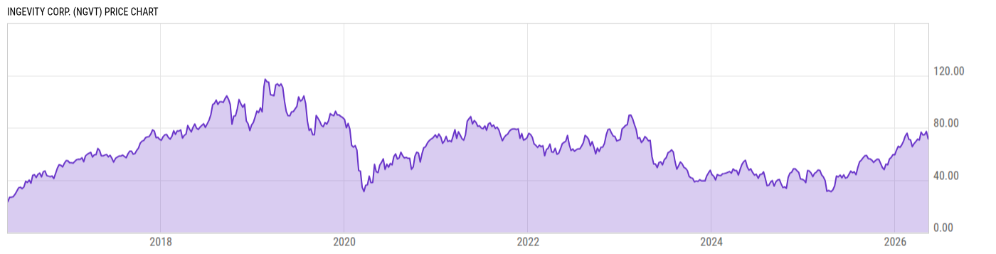Price Chart