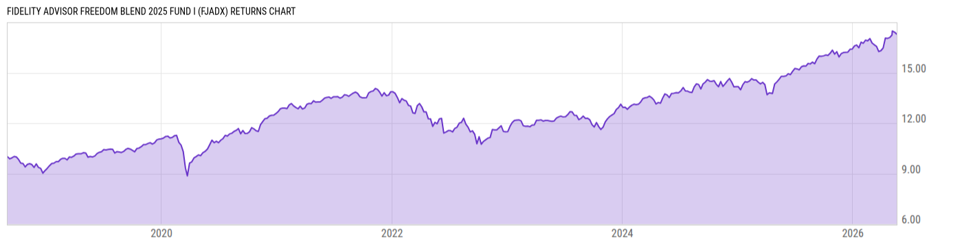 Returns Chart