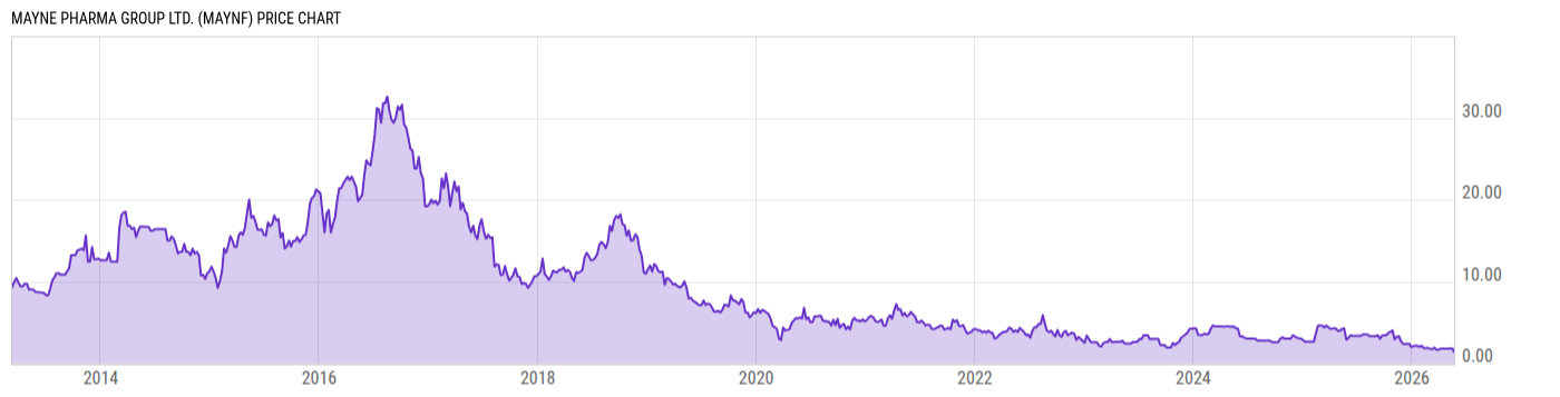 Price Chart