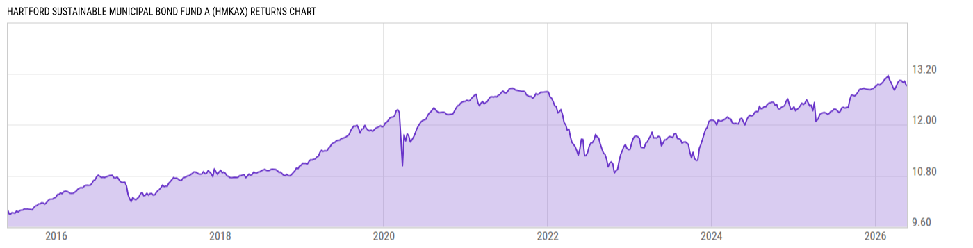 Returns Chart