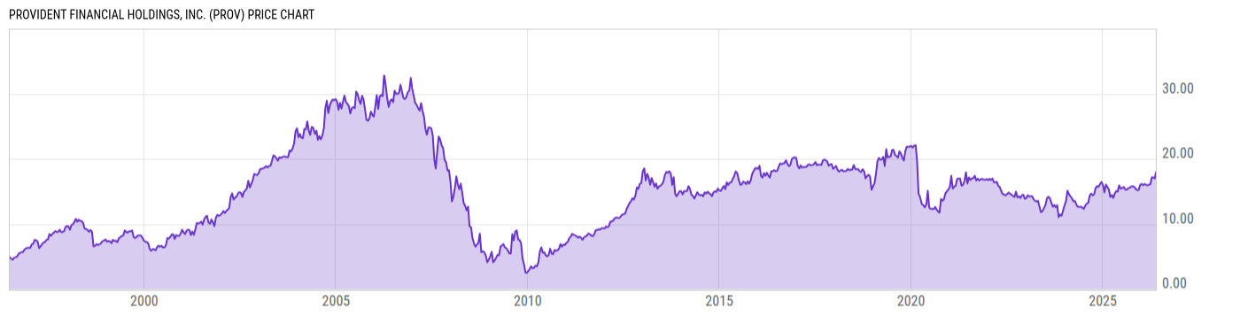 Price Chart