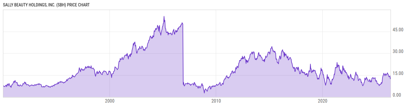 Price Chart