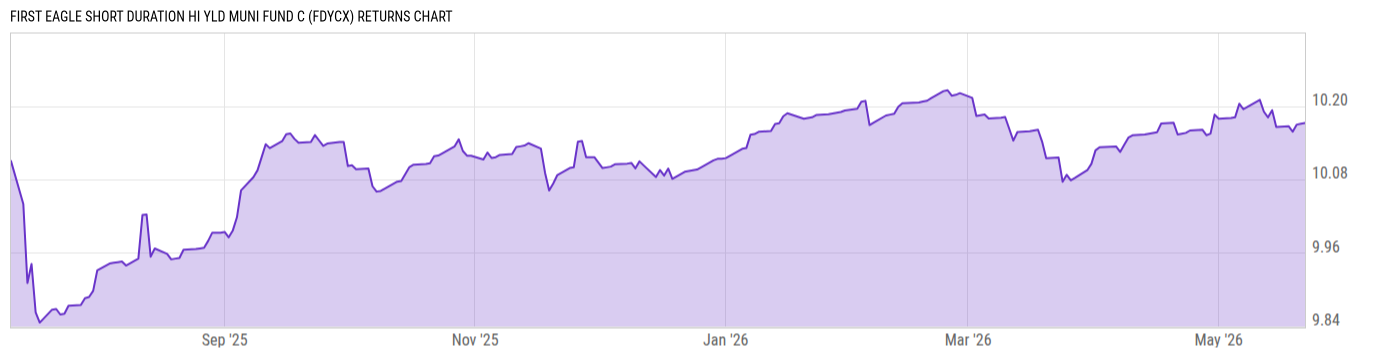 Returns Chart