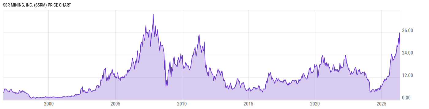 Price Chart