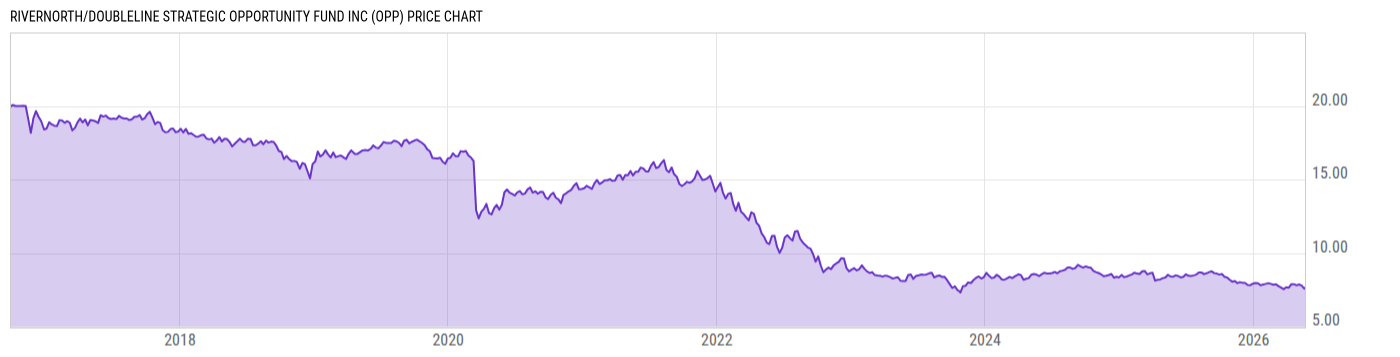 Price Chart
