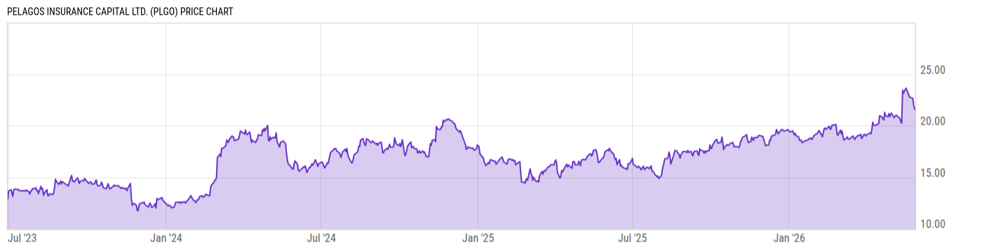 Price Chart