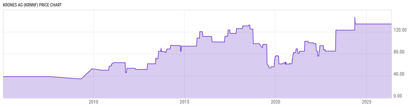 Price Chart