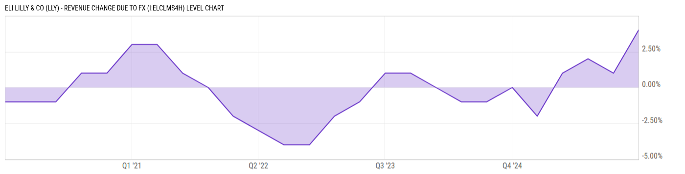 Level Chart
