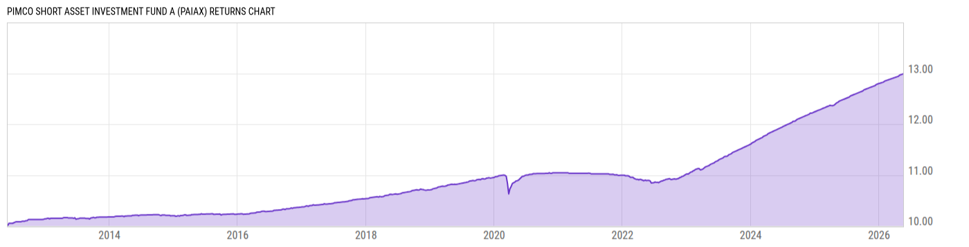 Returns Chart