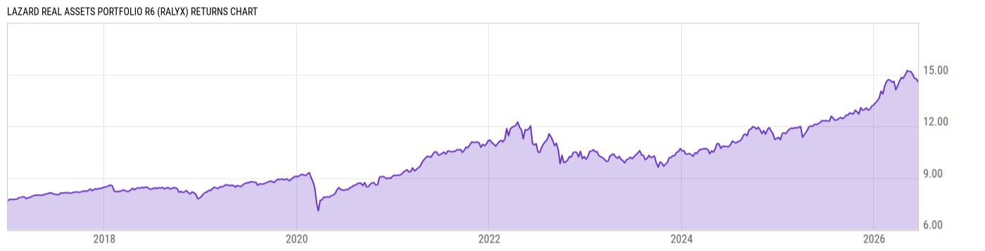 Returns Chart