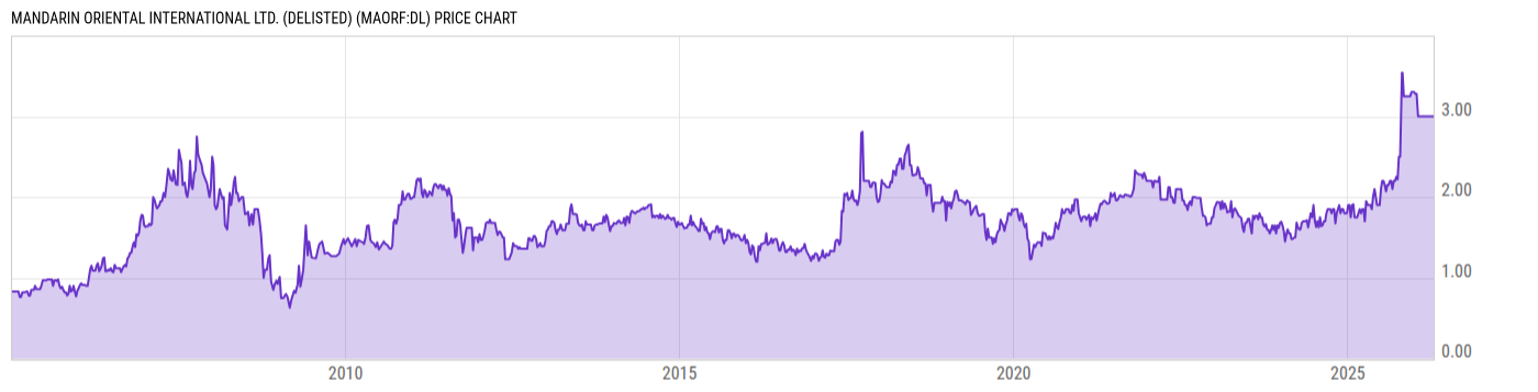 Price Chart