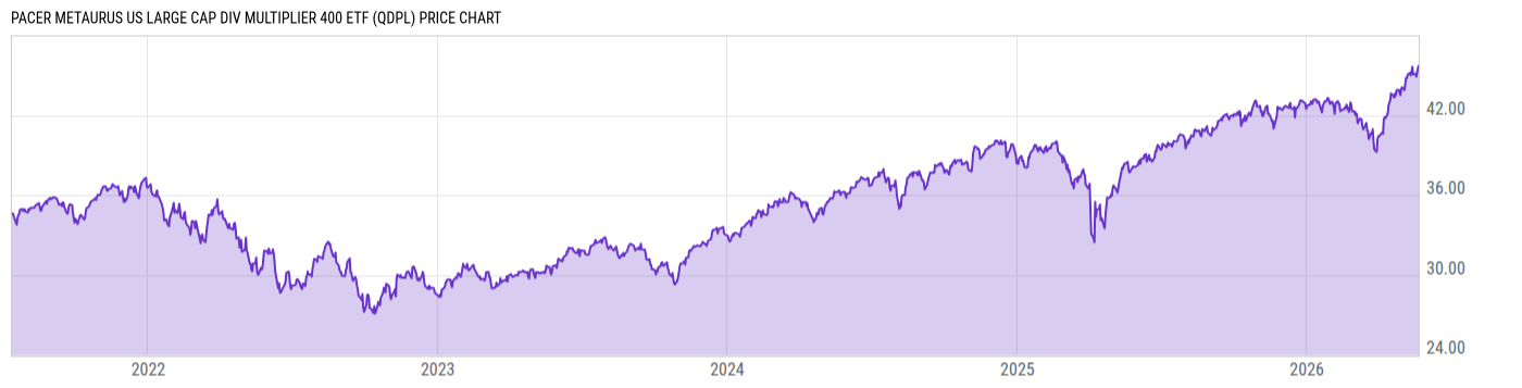 Price Chart