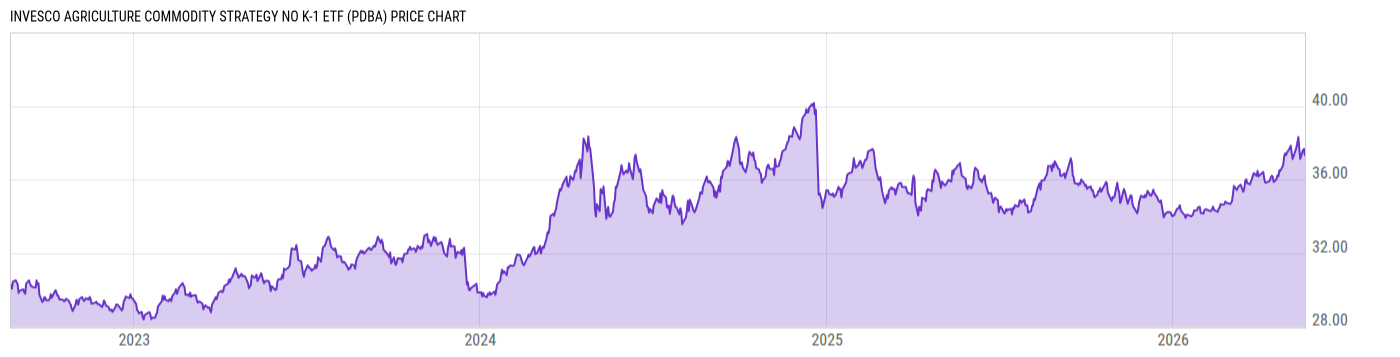Price Chart
