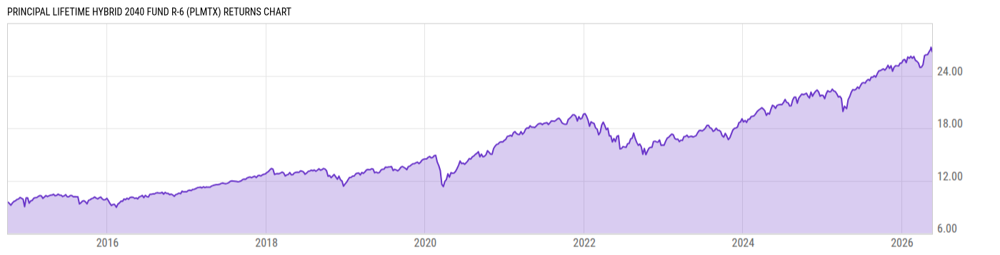 Returns Chart
