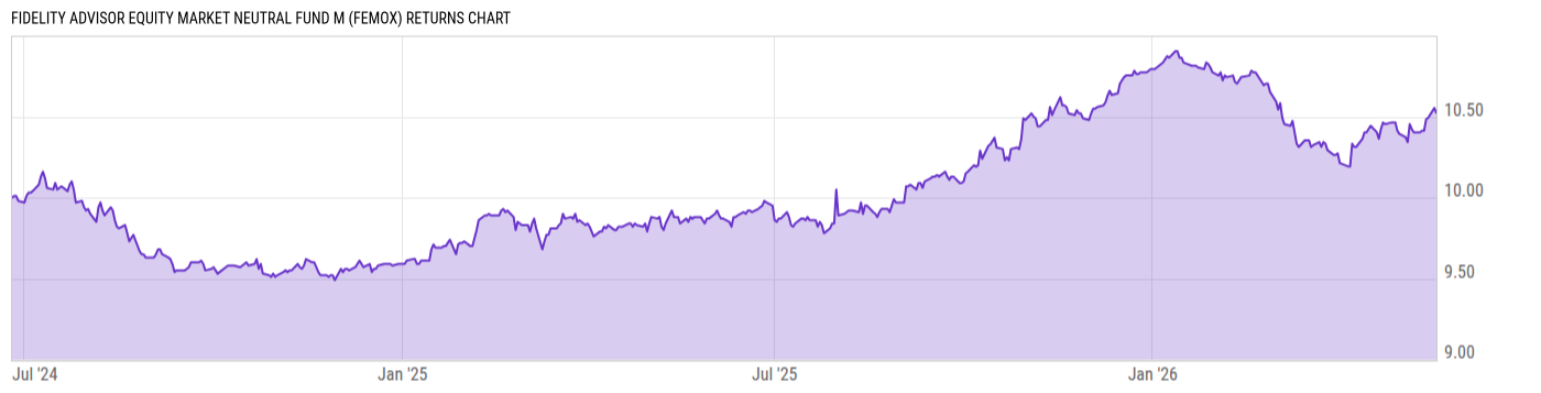 Returns Chart