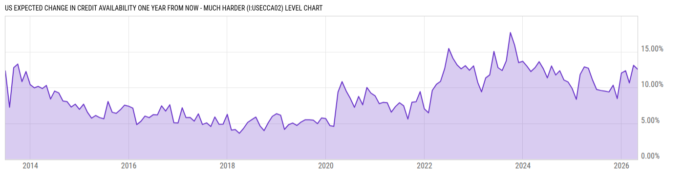 Level Chart