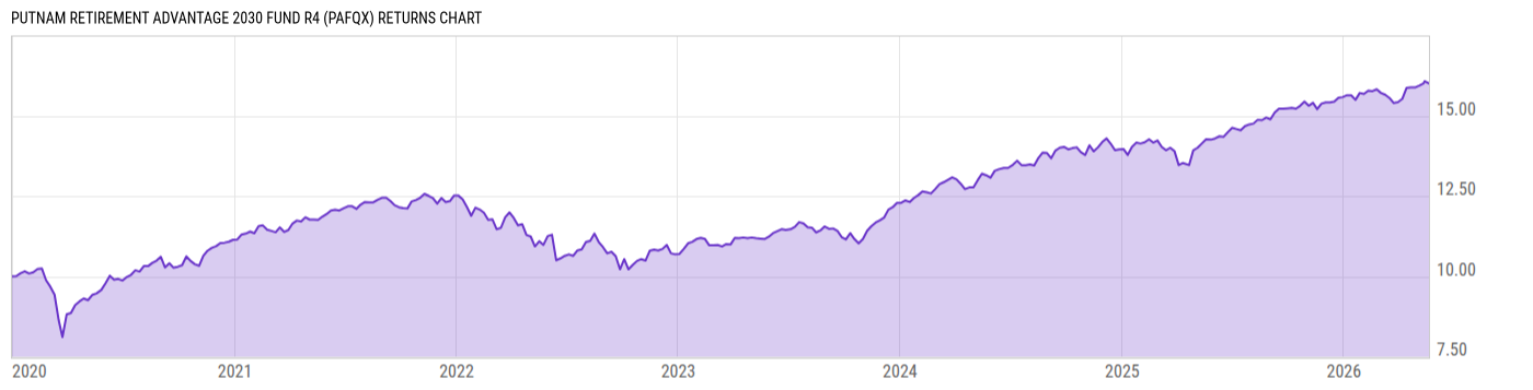 Returns Chart