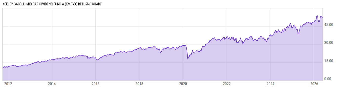 Returns Chart