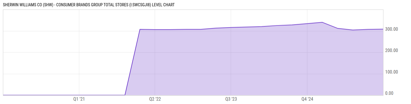 Level Chart