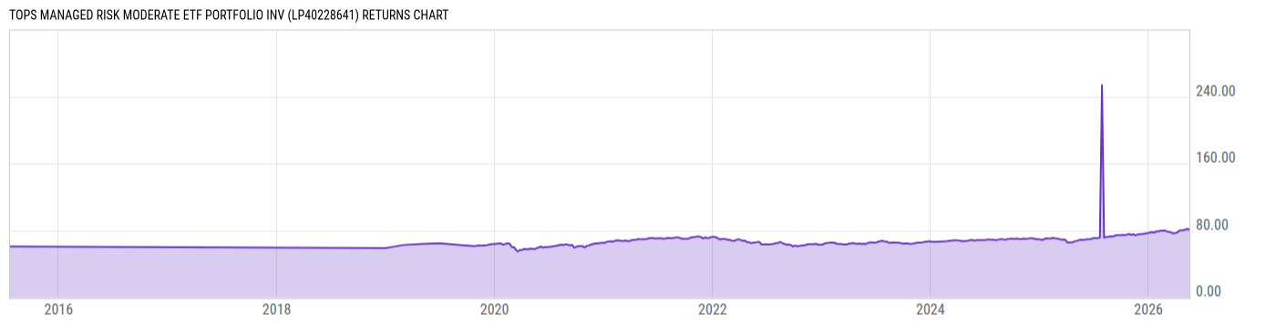 Returns Chart