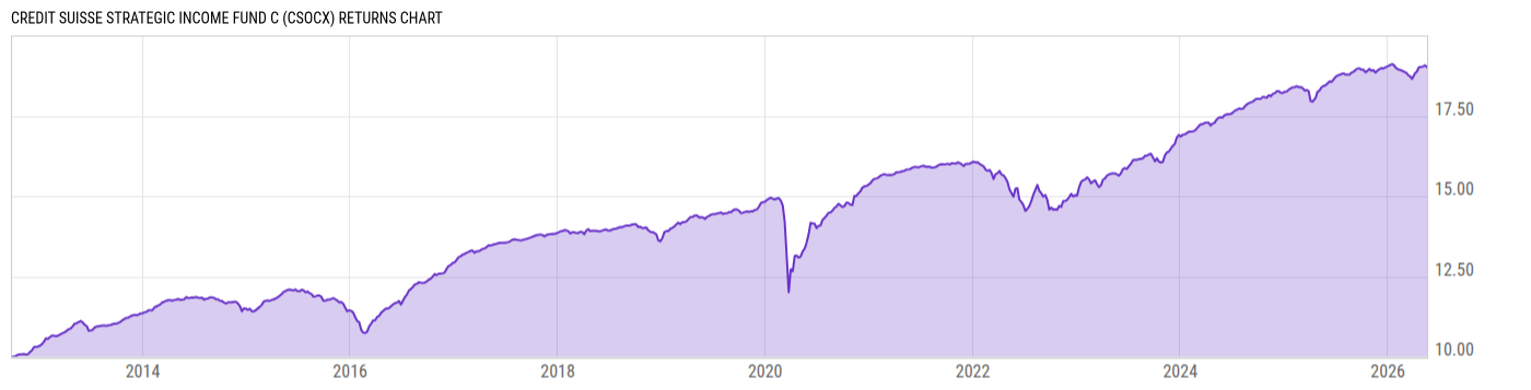 Returns Chart