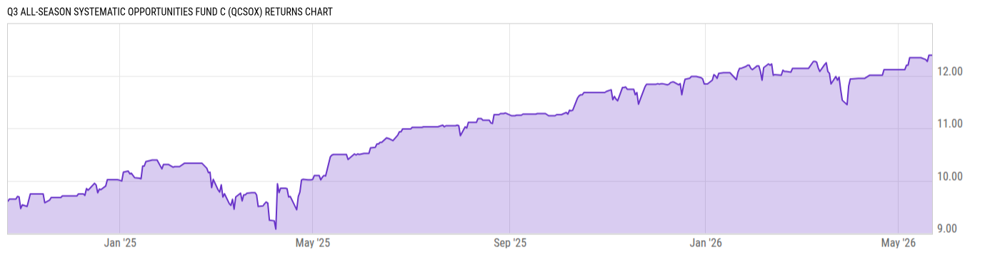 Returns Chart