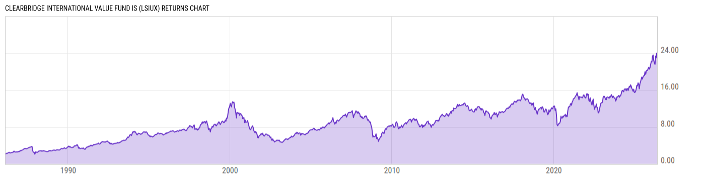 Returns Chart