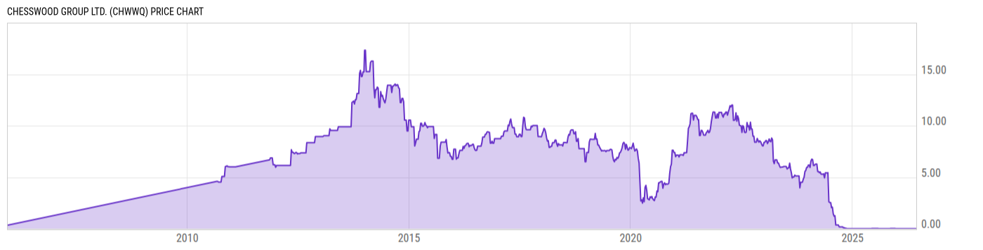Price Chart