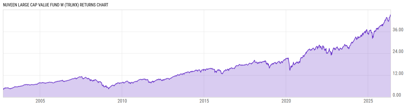 Returns Chart