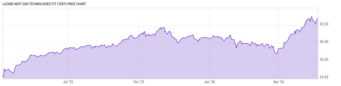 Price Chart